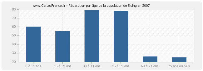 Répartition par âge de la population de Biding en 2007