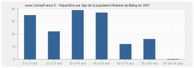 Répartition par âge de la population féminine de Biding en 2007