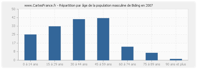 Répartition par âge de la population masculine de Biding en 2007