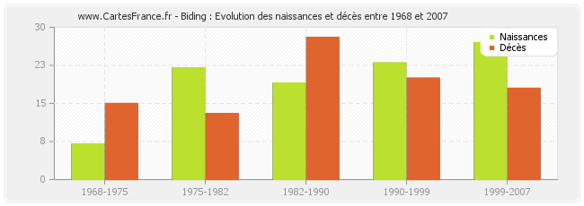 Biding : Evolution des naissances et décès entre 1968 et 2007