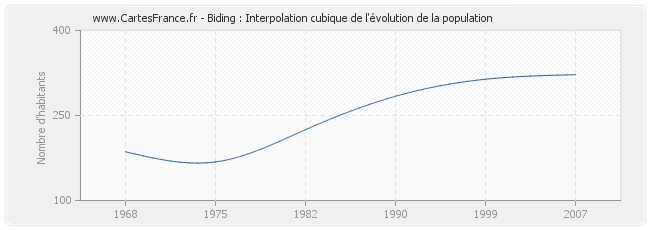 Biding : Interpolation cubique de l'évolution de la population