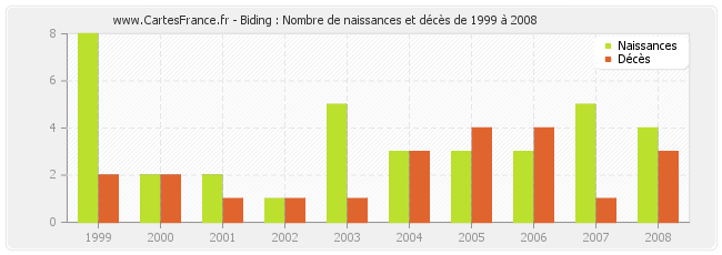 Biding : Nombre de naissances et décès de 1999 à 2008