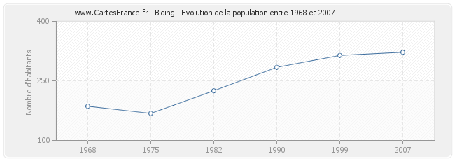 Population Biding