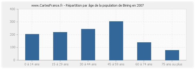 Répartition par âge de la population de Bining en 2007