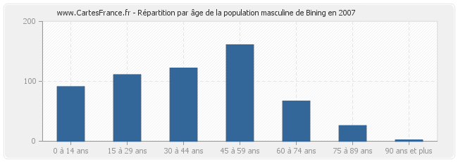 Répartition par âge de la population masculine de Bining en 2007