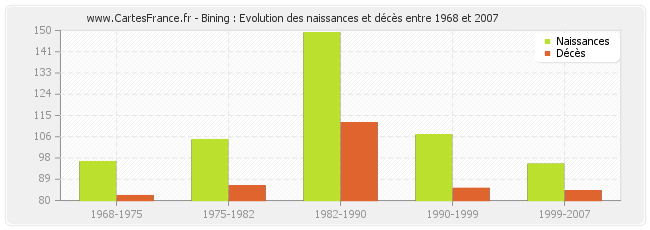 Bining : Evolution des naissances et décès entre 1968 et 2007