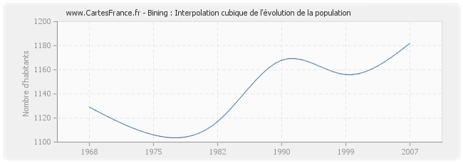 Bining : Interpolation cubique de l'évolution de la population