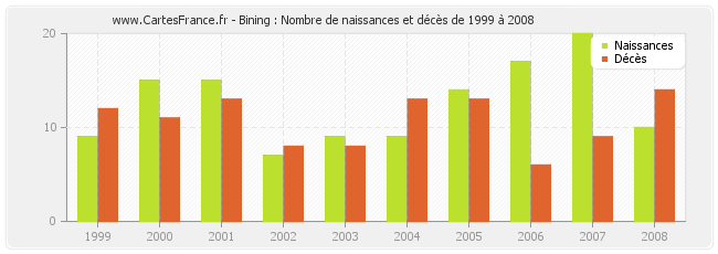 Bining : Nombre de naissances et décès de 1999 à 2008