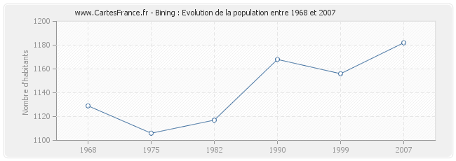 Population Bining