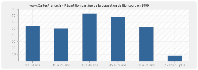 Répartition par âge de la population de Bioncourt en 1999