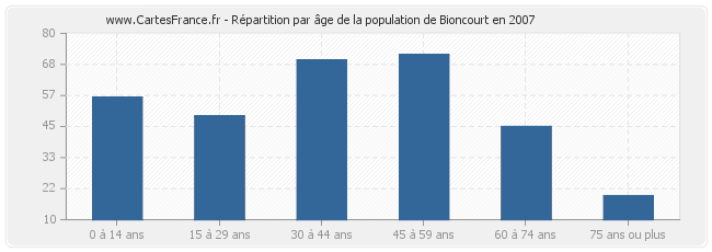 Répartition par âge de la population de Bioncourt en 2007