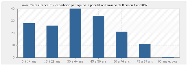 Répartition par âge de la population féminine de Bioncourt en 2007