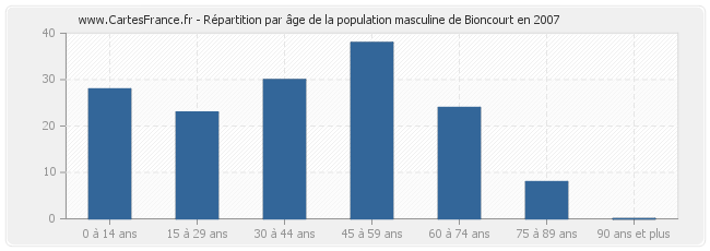 Répartition par âge de la population masculine de Bioncourt en 2007