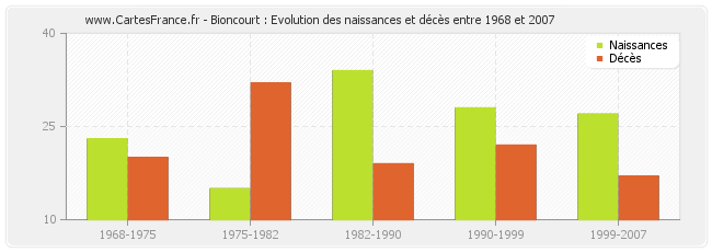 Bioncourt : Evolution des naissances et décès entre 1968 et 2007