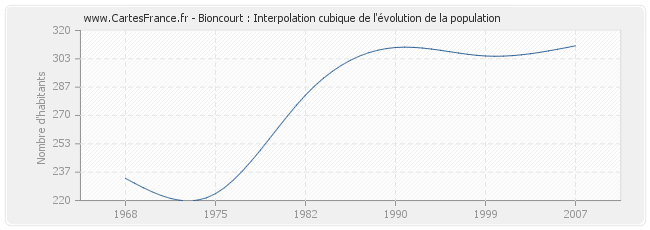 Bioncourt : Interpolation cubique de l'évolution de la population