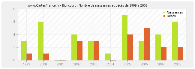 Bioncourt : Nombre de naissances et décès de 1999 à 2008