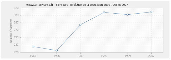 Population Bioncourt