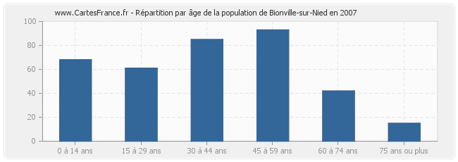 Répartition par âge de la population de Bionville-sur-Nied en 2007