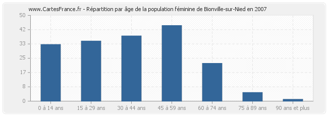 Répartition par âge de la population féminine de Bionville-sur-Nied en 2007