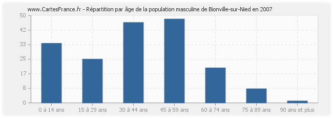 Répartition par âge de la population masculine de Bionville-sur-Nied en 2007