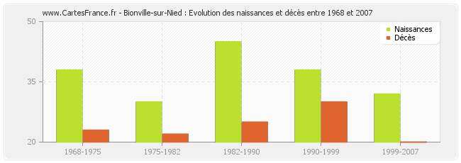 Bionville-sur-Nied : Evolution des naissances et décès entre 1968 et 2007