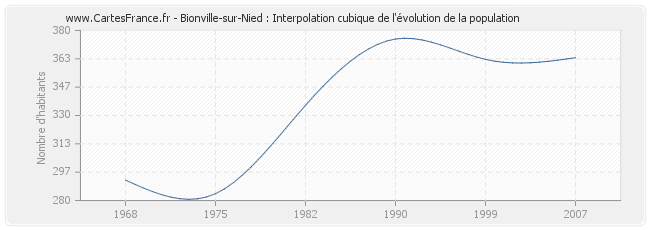 Bionville-sur-Nied : Interpolation cubique de l'évolution de la population