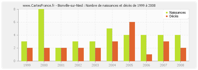 Bionville-sur-Nied : Nombre de naissances et décès de 1999 à 2008