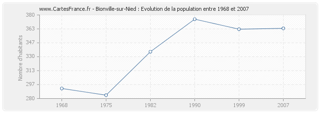 Population Bionville-sur-Nied