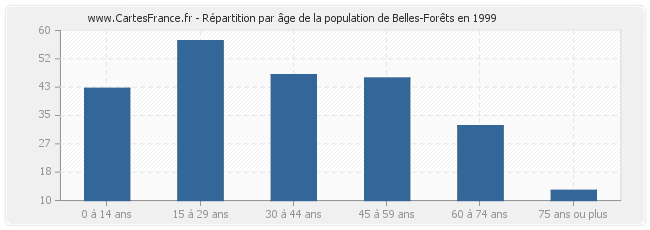 Répartition par âge de la population de Belles-Forêts en 1999