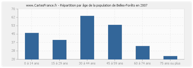 Répartition par âge de la population de Belles-Forêts en 2007