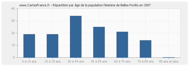 Répartition par âge de la population féminine de Belles-Forêts en 2007