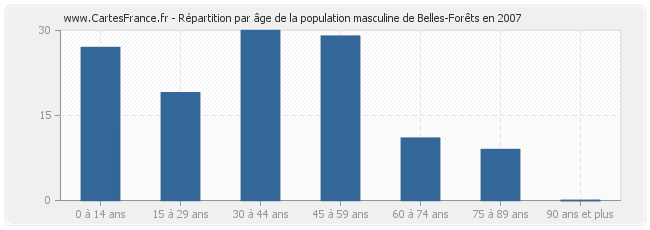 Répartition par âge de la population masculine de Belles-Forêts en 2007