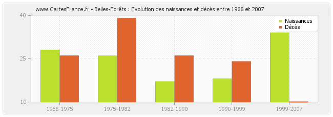 Belles-Forêts : Evolution des naissances et décès entre 1968 et 2007