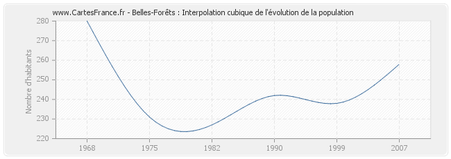 Belles-Forêts : Interpolation cubique de l'évolution de la population