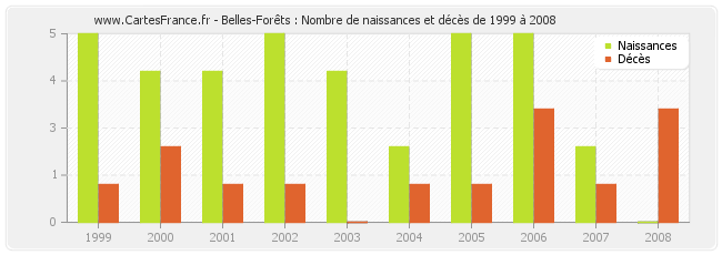 Belles-Forêts : Nombre de naissances et décès de 1999 à 2008
