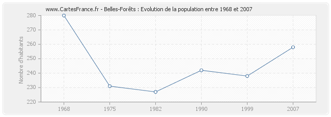 Population Belles-Forêts