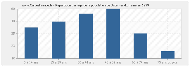 Répartition par âge de la population de Bisten-en-Lorraine en 1999