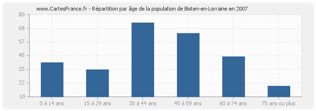 Répartition par âge de la population de Bisten-en-Lorraine en 2007