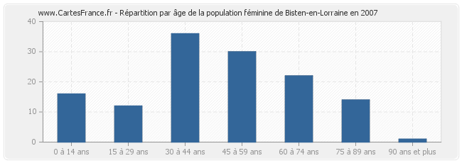 Répartition par âge de la population féminine de Bisten-en-Lorraine en 2007