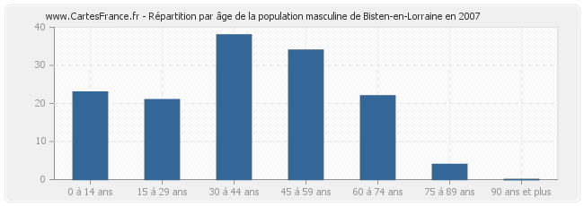 Répartition par âge de la population masculine de Bisten-en-Lorraine en 2007