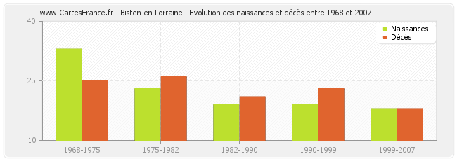 Bisten-en-Lorraine : Evolution des naissances et décès entre 1968 et 2007