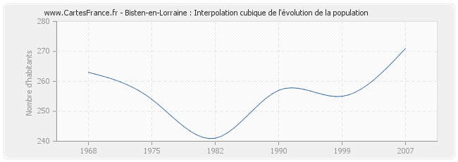 Bisten-en-Lorraine : Interpolation cubique de l'évolution de la population