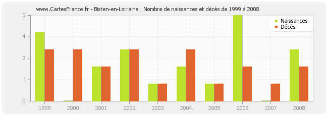 Bisten-en-Lorraine : Nombre de naissances et décès de 1999 à 2008