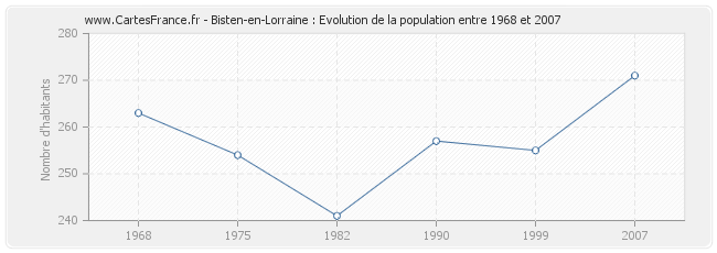 Population Bisten-en-Lorraine