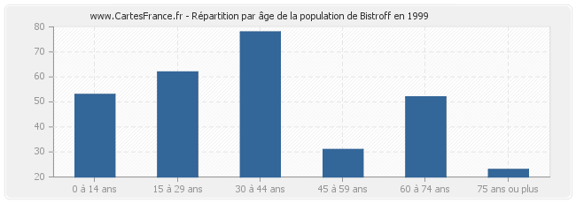 Répartition par âge de la population de Bistroff en 1999