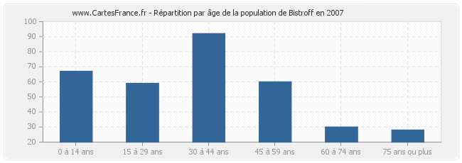 Répartition par âge de la population de Bistroff en 2007