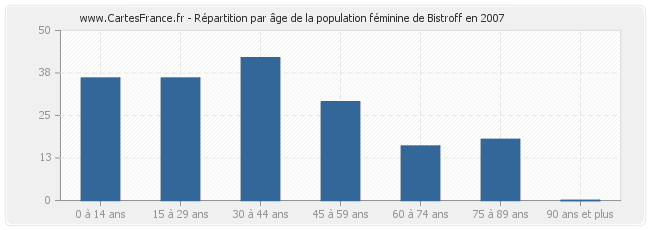 Répartition par âge de la population féminine de Bistroff en 2007