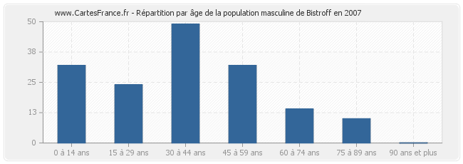 Répartition par âge de la population masculine de Bistroff en 2007