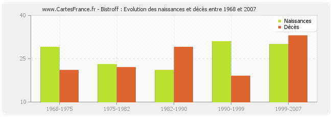 Bistroff : Evolution des naissances et décès entre 1968 et 2007