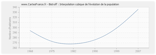 Bistroff : Interpolation cubique de l'évolution de la population